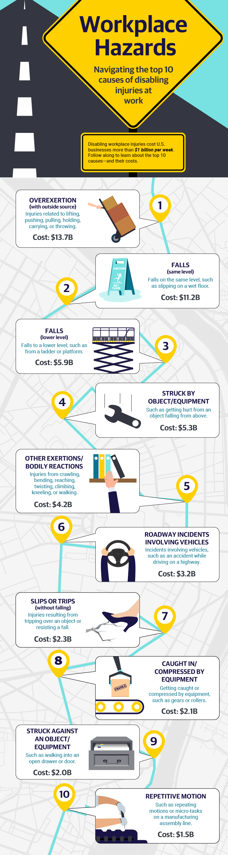 2018 Workplace Safety Index: The Top 10 Causes Of Disabling Injuries